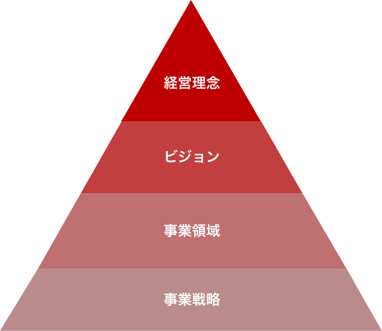 経営理念 ビジョン 事業領域 事業戦略