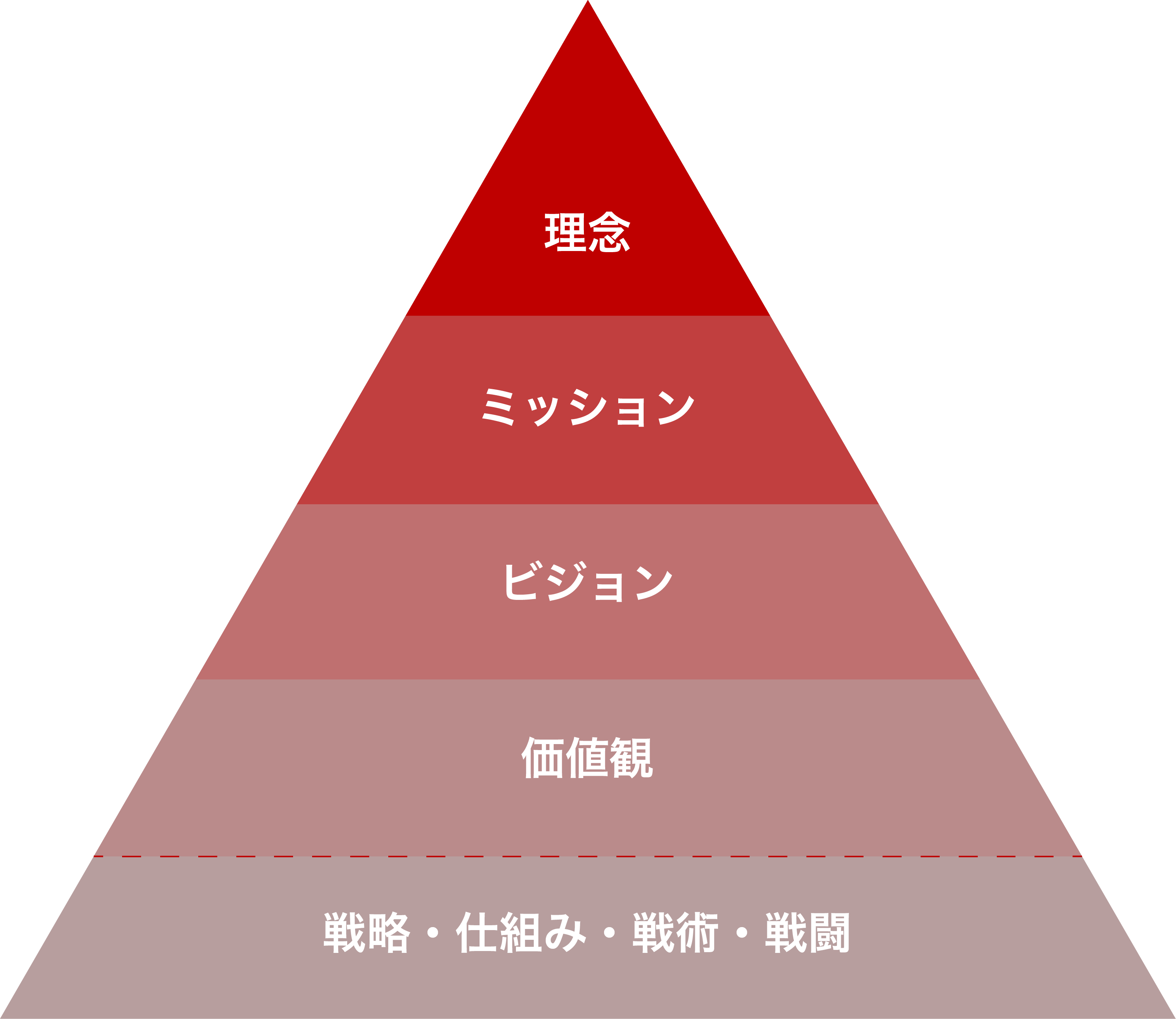 経営理念 ビジョン 事業領域 事業戦略
